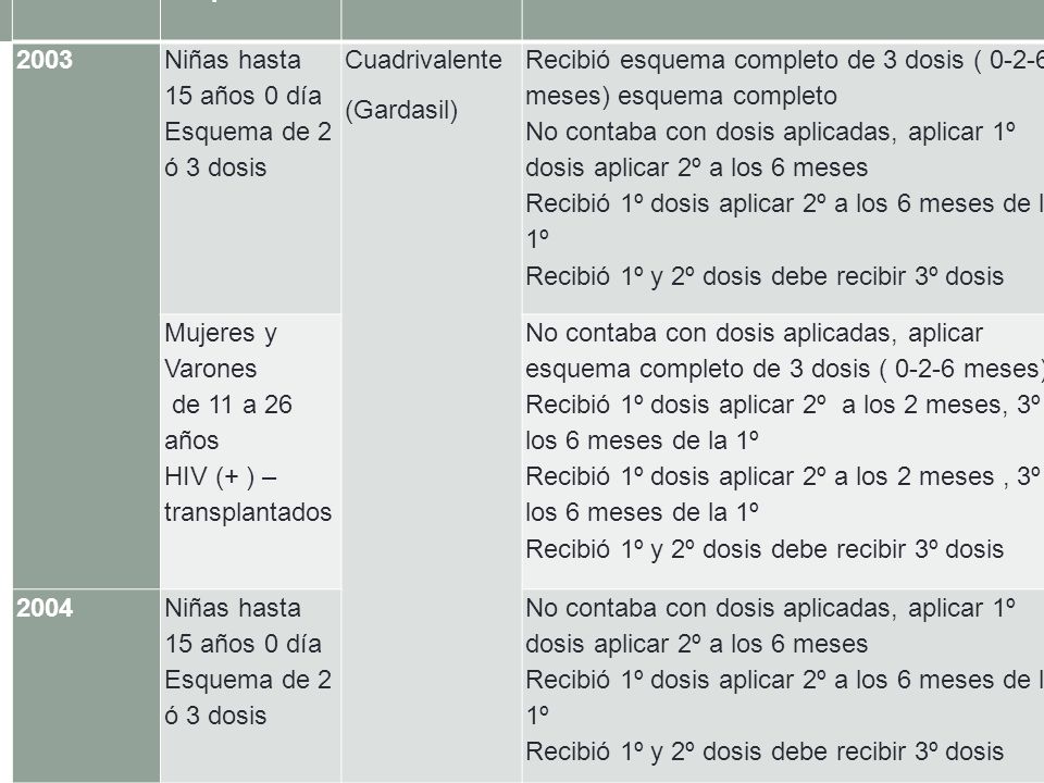 Cohorte Grupo. Vacuna VPH. Recomendaciones Niñas hasta 15 años 0 día. Esquema de 2 ó 3 dosis.