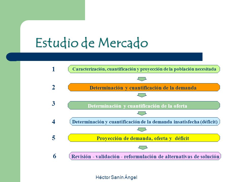 Estudio de Mercado 1. Caracterización, cuantificación y proyección de la población necesitada. 2.