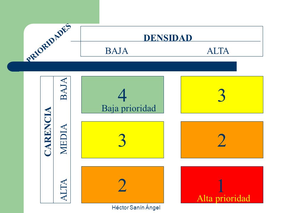 DENSIDAD BAJA ALTA CARENCIA ALTA MEDIA BAJA Alta prioridad