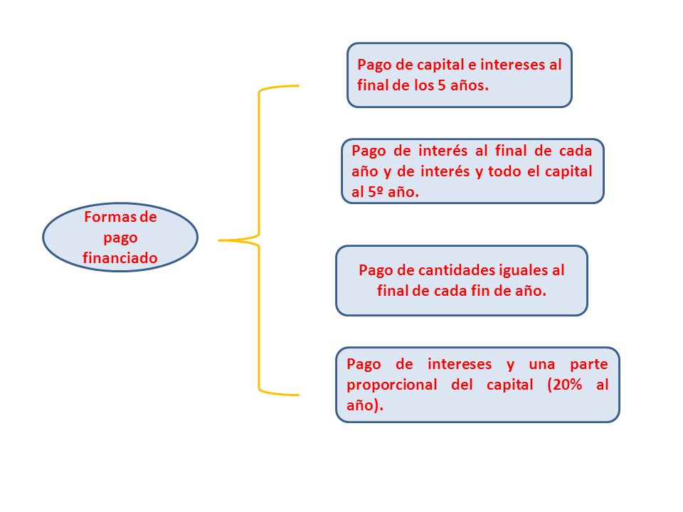 Pago de capital e intereses al final de los 5 años.