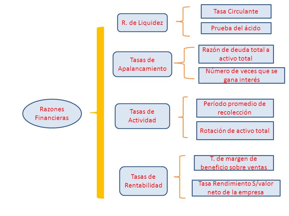 Razón de deuda total a activo total Tasas de Apalancamiento