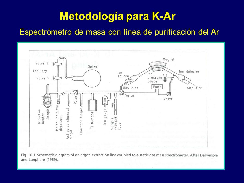 Metodología para K-Ar Espectrómetro de masa con línea de purificación del Ar
