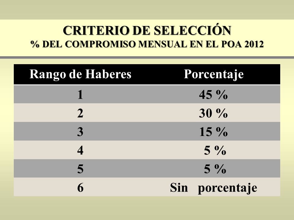 Criterio de Selección % del compromiso mensual en el POA 2012