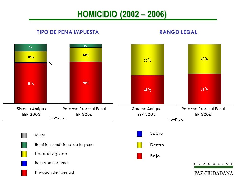 HOMICIDIO (2002 – 2006) TIPO DE PENA IMPUESTA RANGO LEGAL Sobre Dentro