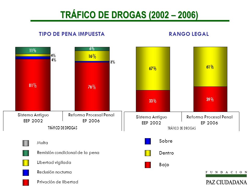 TRÁFICO DE DROGAS (2002 – 2006) TIPO DE PENA IMPUESTA RANGO LEGAL