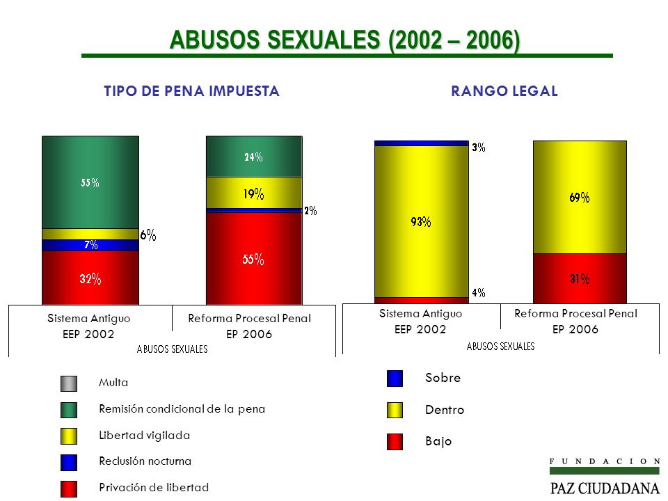 ABUSOS SEXUALES (2002 – 2006) TIPO DE PENA IMPUESTA RANGO LEGAL Sobre
