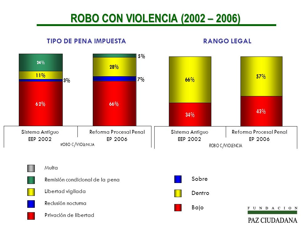 ROBO CON VIOLENCIA (2002 – 2006) TIPO DE PENA IMPUESTA RANGO LEGAL