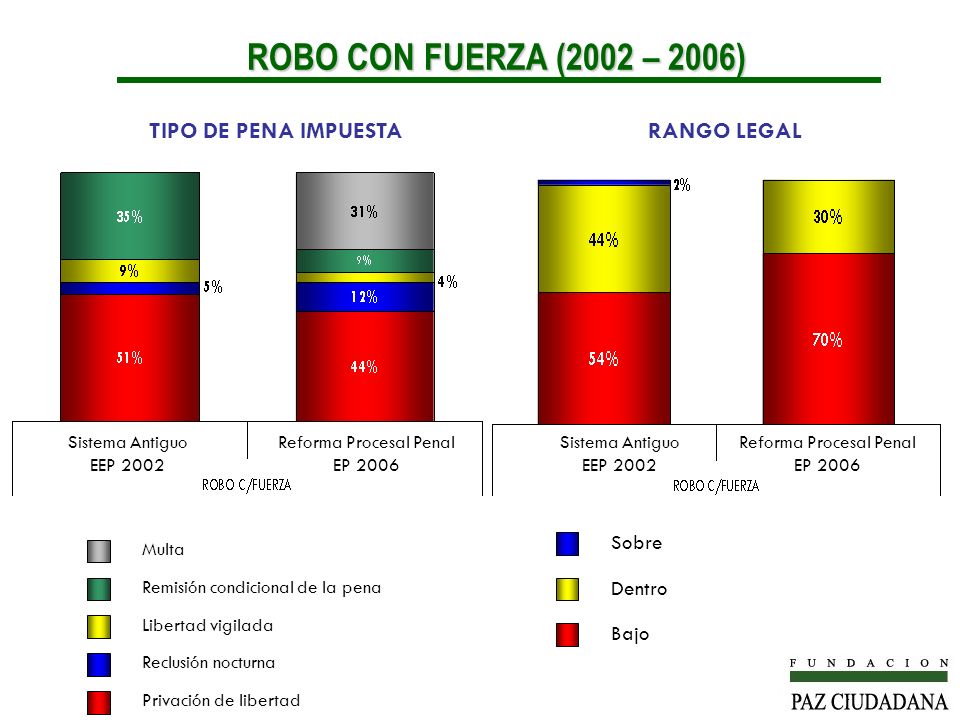 ROBO CON FUERZA (2002 – 2006) TIPO DE PENA IMPUESTA RANGO LEGAL Sobre