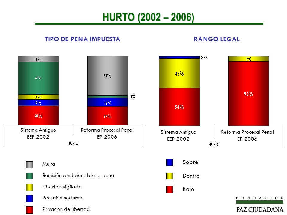 HURTO (2002 – 2006) TIPO DE PENA IMPUESTA RANGO LEGAL Sobre Dentro