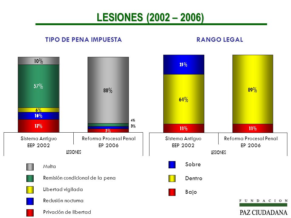 LESIONES (2002 – 2006) TIPO DE PENA IMPUESTA RANGO LEGAL Sobre Dentro