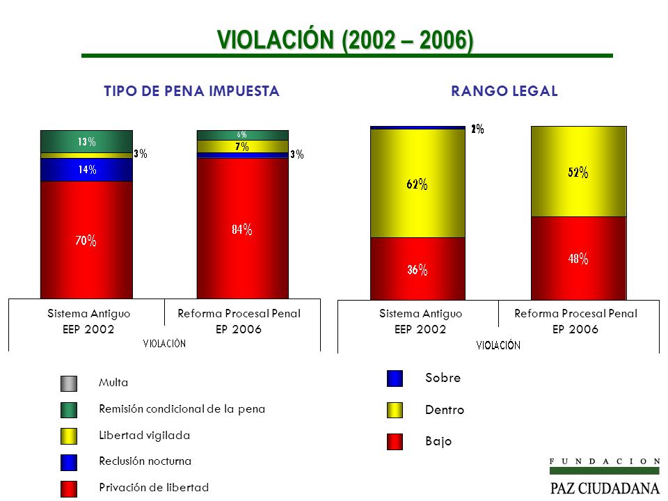 VIOLACIÓN (2002 – 2006) TIPO DE PENA IMPUESTA RANGO LEGAL Sobre Dentro