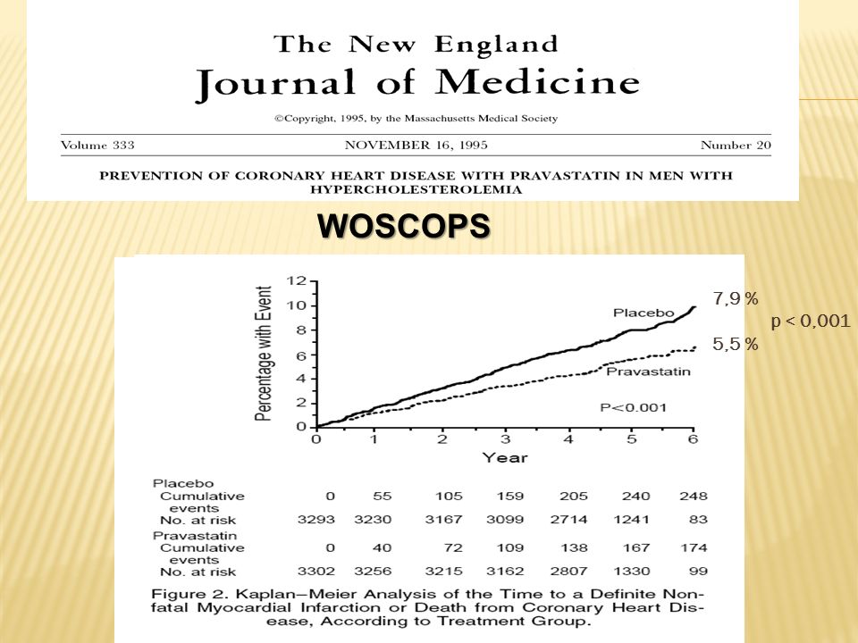 WOSCOPS 7,9 % p < 0,001. 5,5 % The west of scotland coronary prevention. Study (WOSCOPS) was a randomized,