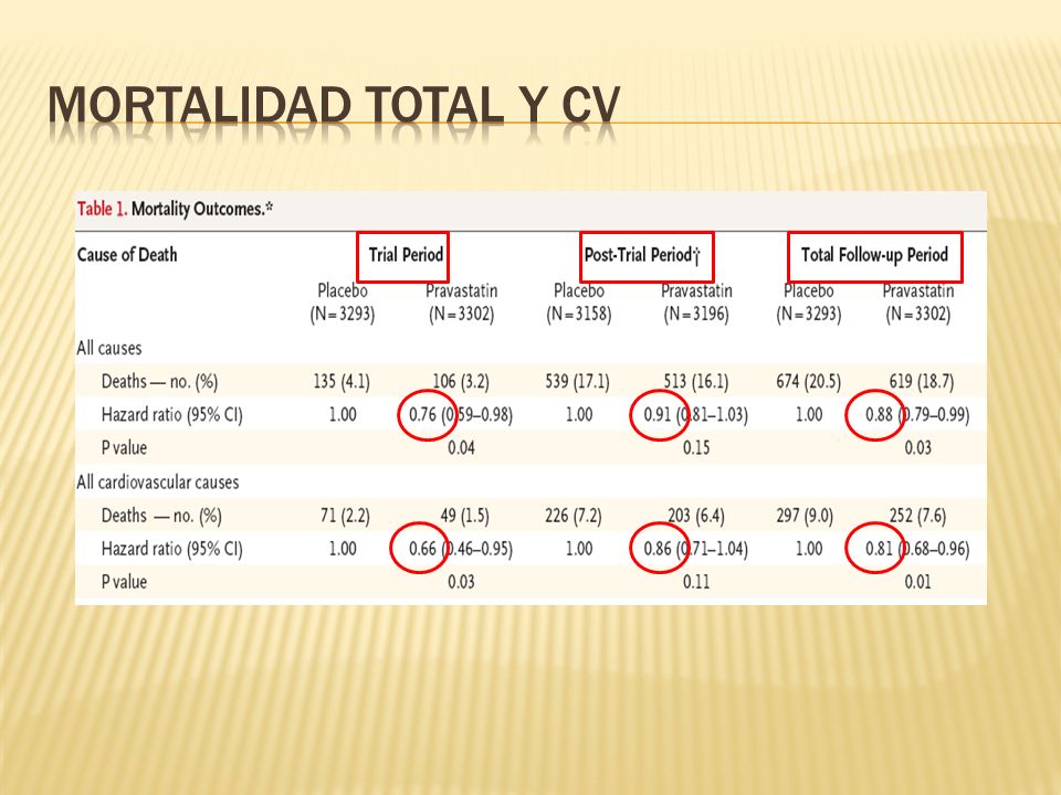 MORTALIDAD TOTAL Y CV Death from any cause was 18.7% for patients originally. assigned to pravastatin as compared with 20.5%