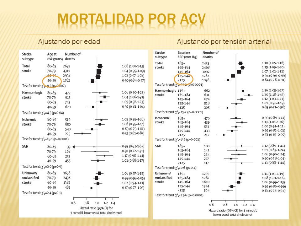 Mortalidad por ACV Ajustando por edad Ajustando por tensión arterial