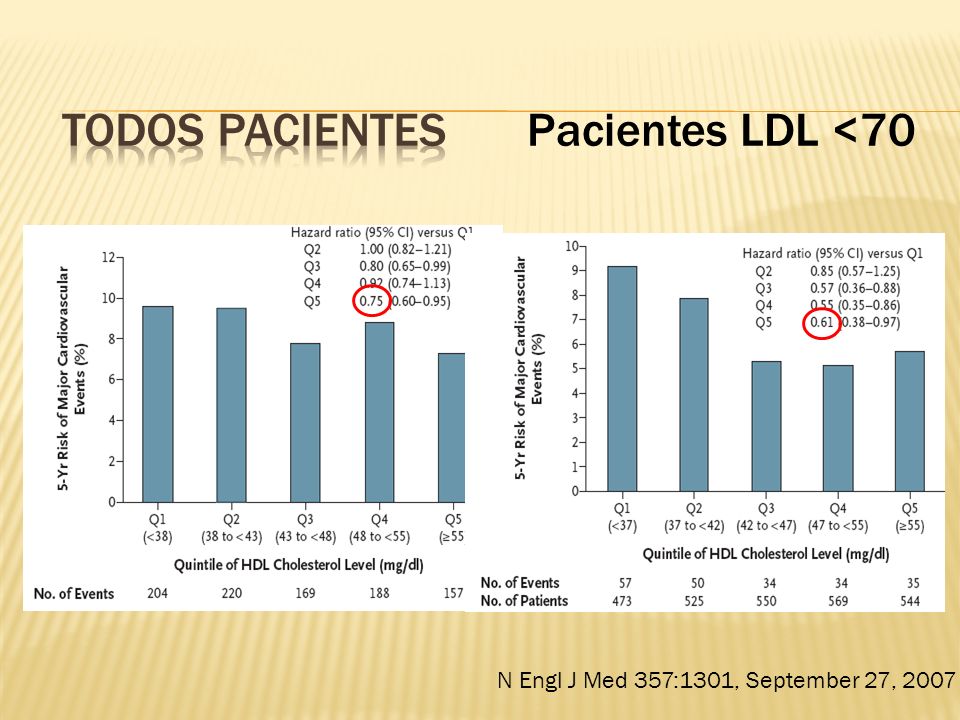 Todos pacientes Pacientes LDL <70