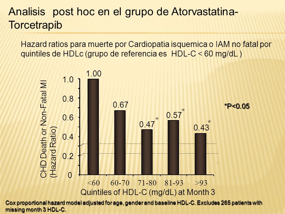 Analisis post hoc en el grupo de Atorvastatina-Torcetrapib