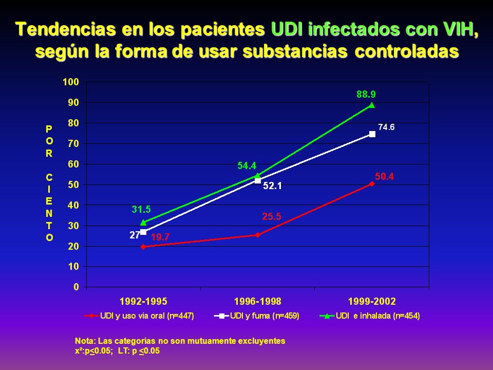 Tendencias en los pacientes UDI infectados con VIH, según la forma de usar substancias controladas