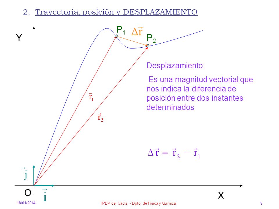 IPEP de Cádiz - Dpto. de Física y Química