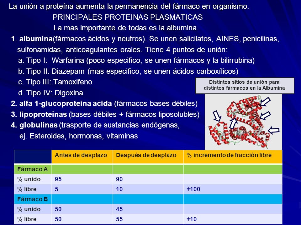 Distintos sitios de unión para distintos fármacos en la Albumina