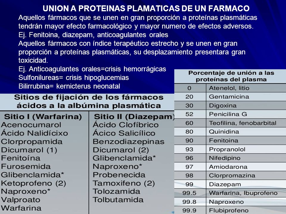 UNION A PROTEINAS PLAMATICAS DE UN FARMACO Aquellos fármacos que se unen en gran proporción a proteínas plasmáticas tendrán mayor efecto farmacológico y mayor numero de efectos adversos.