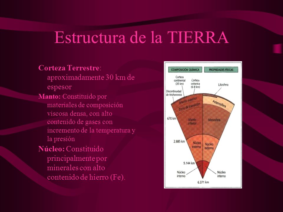 Estructura de la TIERRA