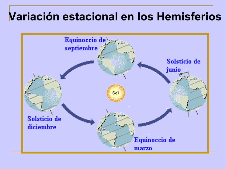 Variación estacional en los Hemisferios