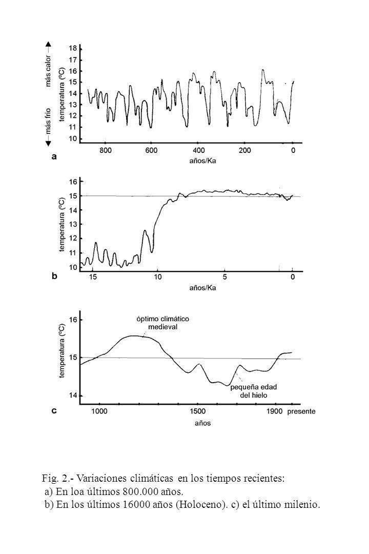 Fig. 2.- Variaciones climáticas en los tiempos recientes: a) En loa últimos años.