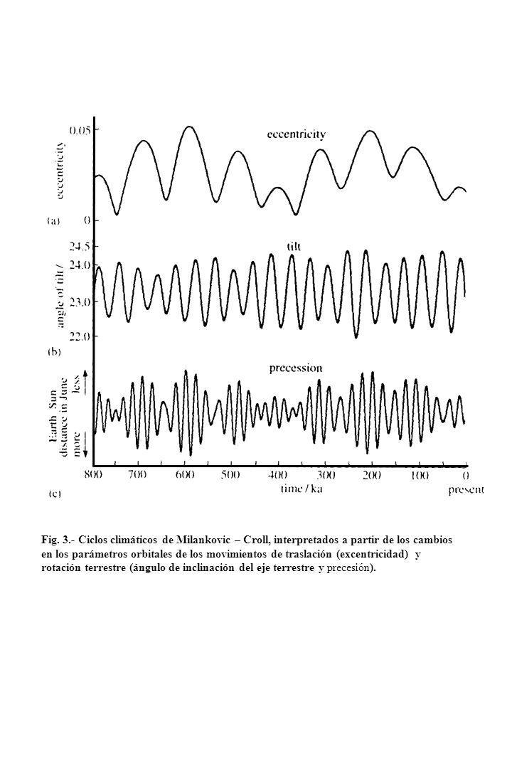 Fig. 3.- Ciclos climáticos de Milankovic – Croll, interpretados a partir de los cambios