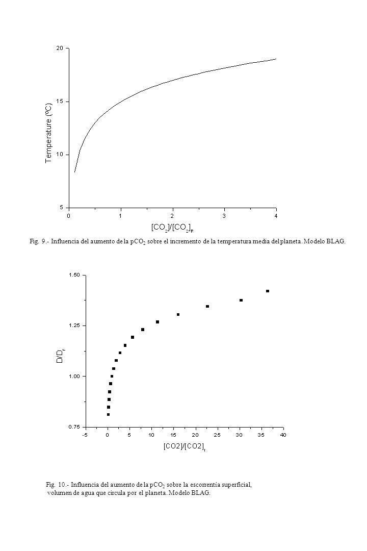 Fig. 9.- Influencia del aumento de la pCO2 sobre el incremento de la temperatura media del planeta. Modelo BLAG.