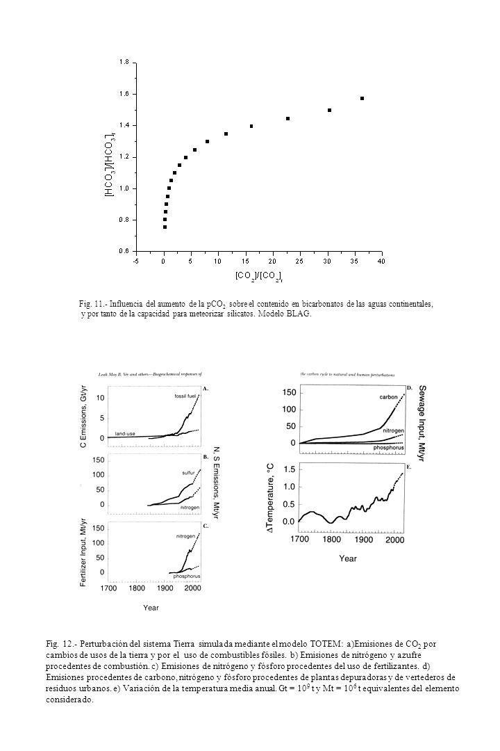 Fig Influencia del aumento de la pCO2 sobre el contenido en bicarbonatos de las aguas continentales,