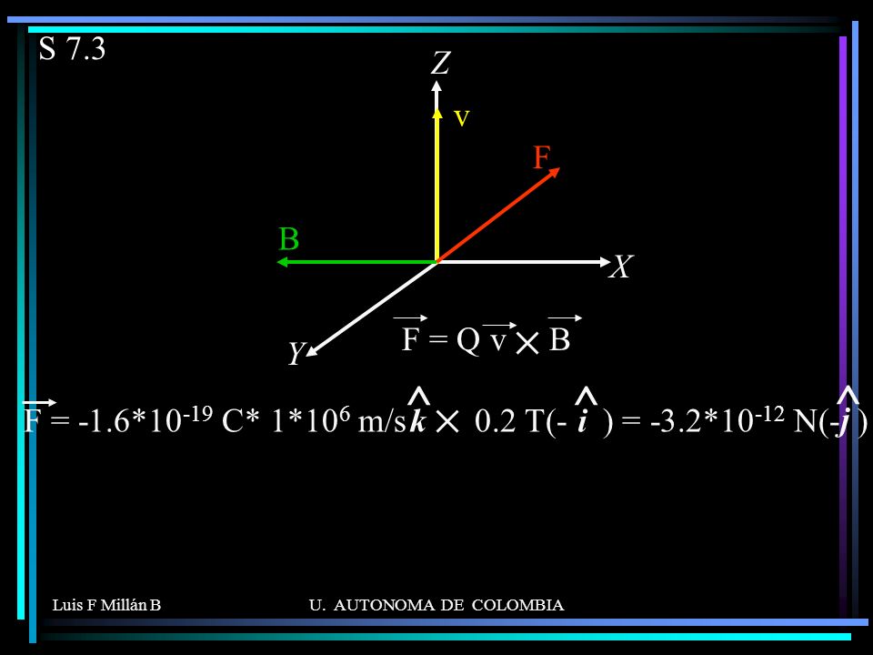 S 7.3 X. Z. Y. v. F. B. F = Q v B. F = -1.6*10-19 C* 1*106 m/s 0.2 T(- ) = -3.2*10-12 N(- )