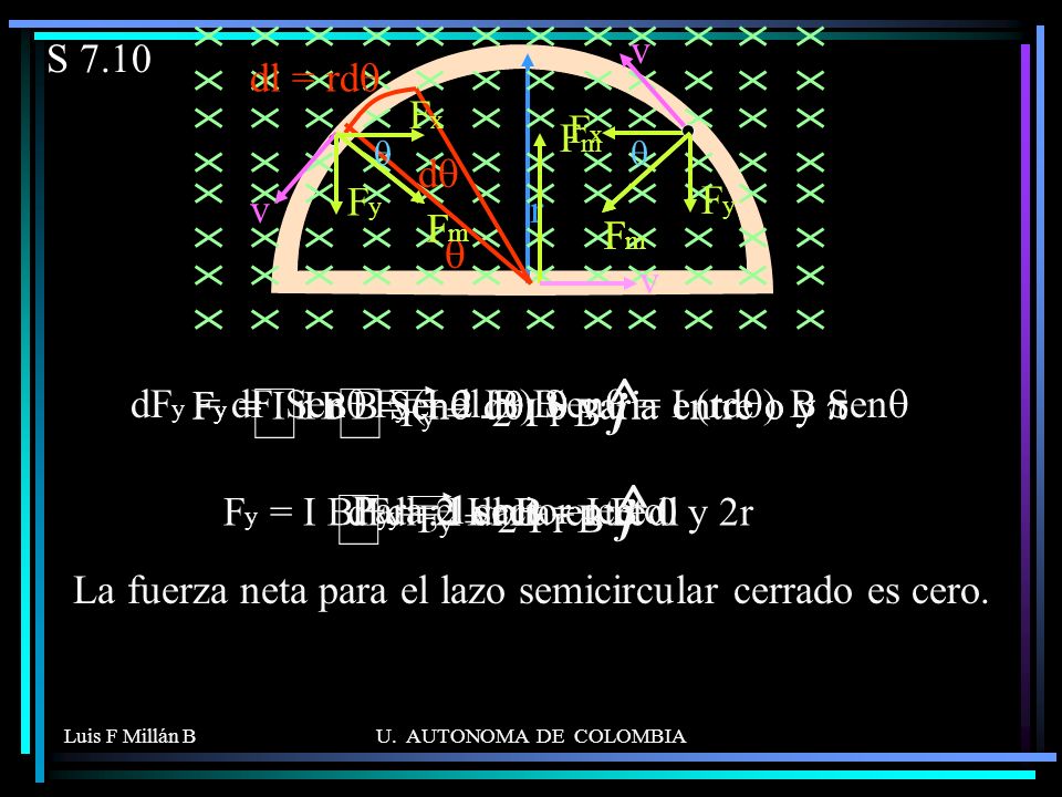 La fuerza neta para el lazo semicircular cerrado es cero.