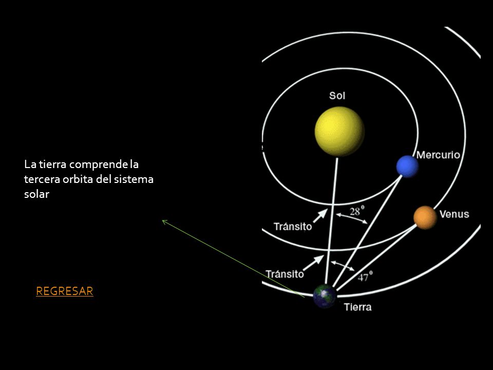 La tierra comprende la tercera orbita del sistema solar