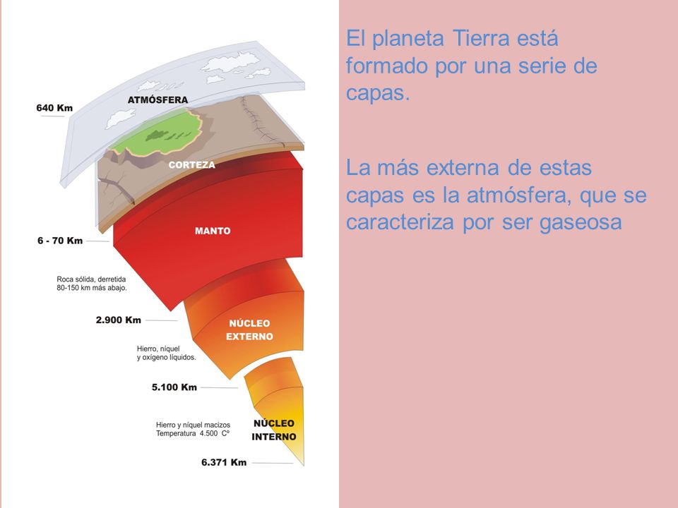 El planeta Tierra está formado por una serie de capas.