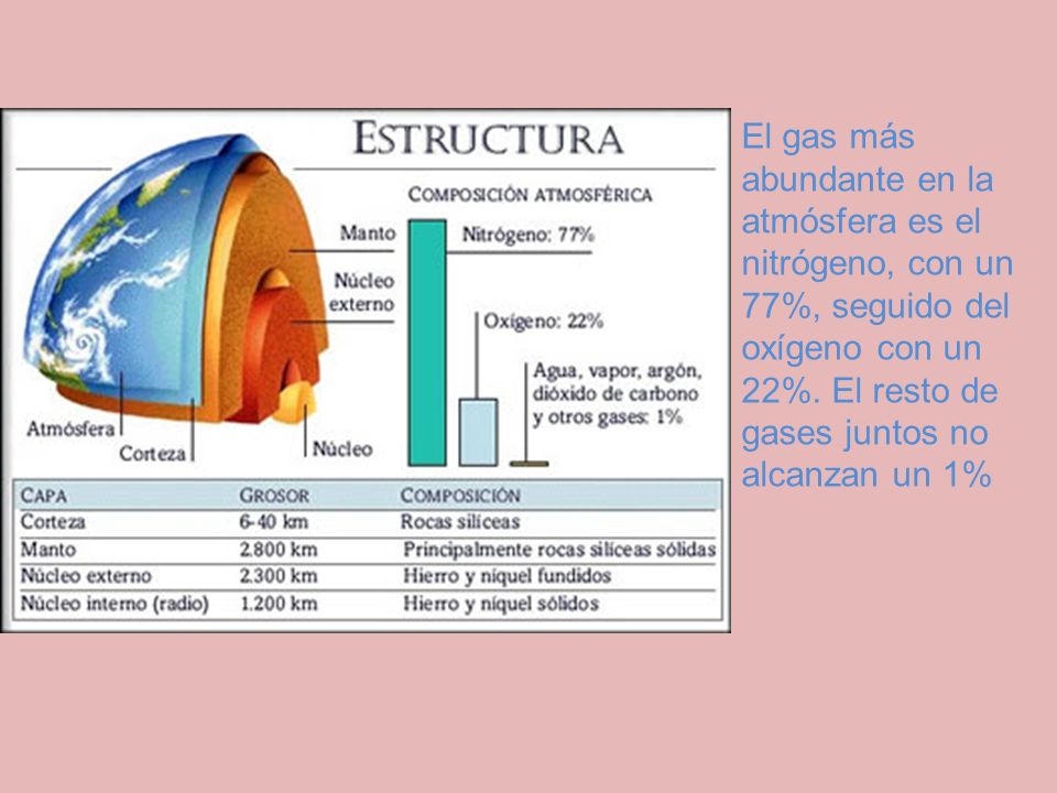El gas más abundante en la atmósfera es el nitrógeno, con un 77%, seguido del oxígeno con un 22%.