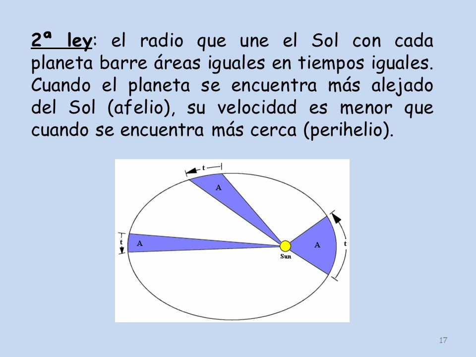 2ª ley: el radio que une el Sol con cada planeta barre áreas iguales en tiempos iguales.