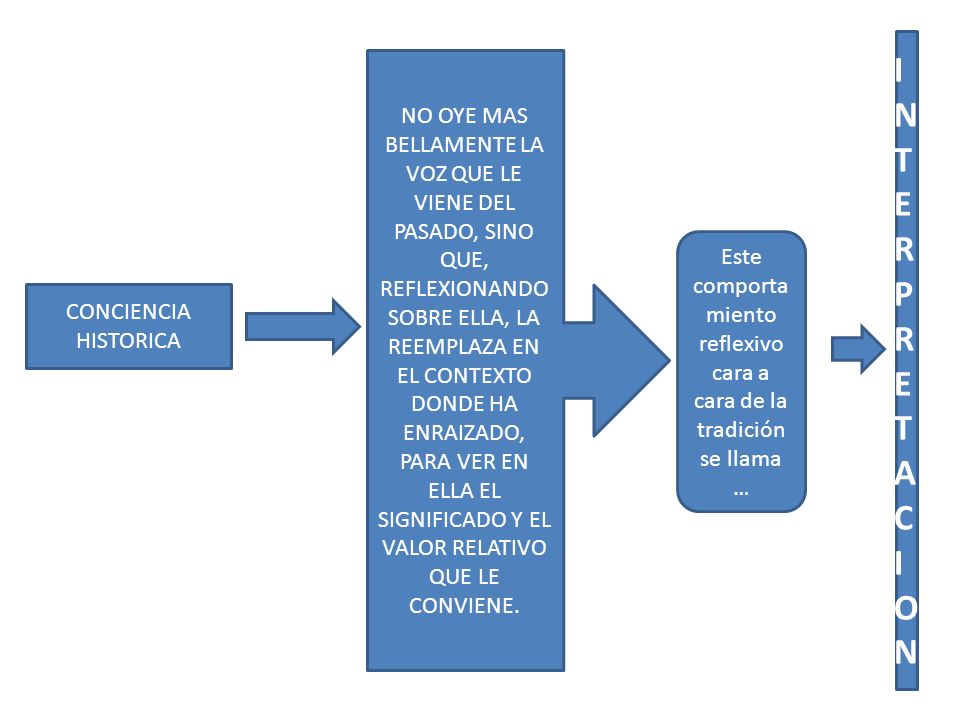 Este comportamiento reflexivo cara a cara de la tradición se llama …