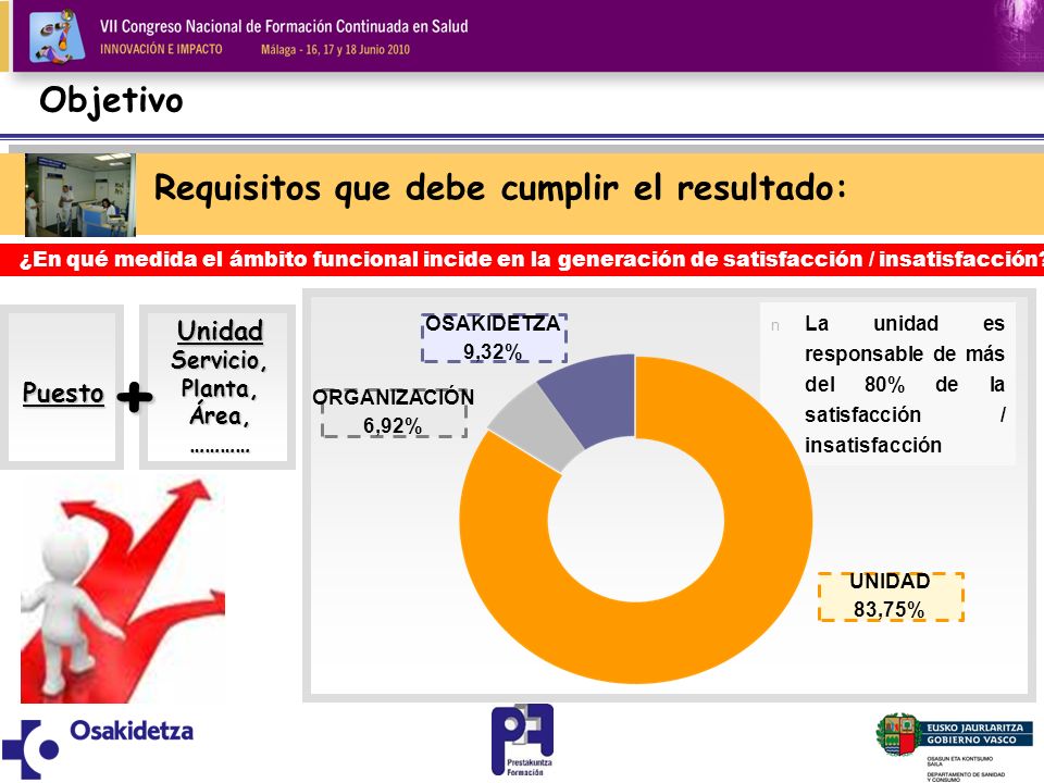 + Objetivo Requisitos que debe cumplir el resultado: Unidad Puesto