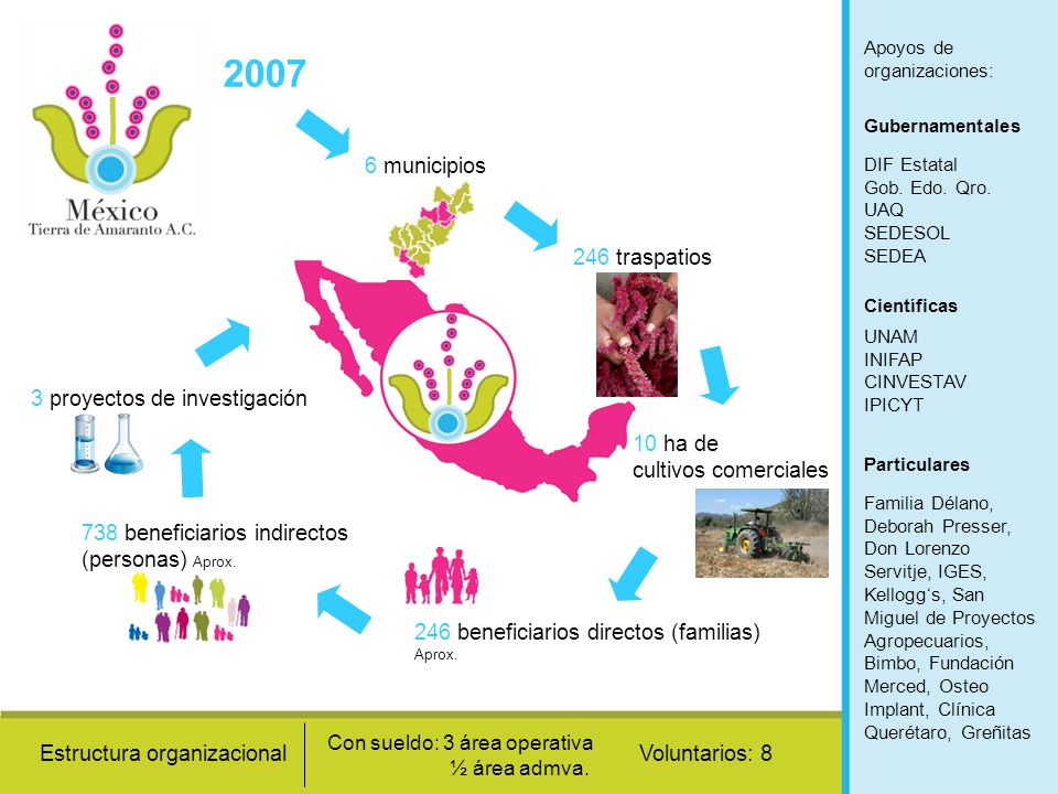 municipios 246 traspatios 3 proyectos de investigación 10 ha de