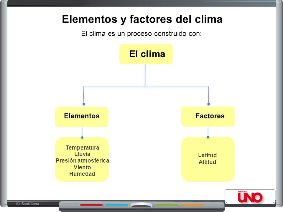 Elementos y factores del clima