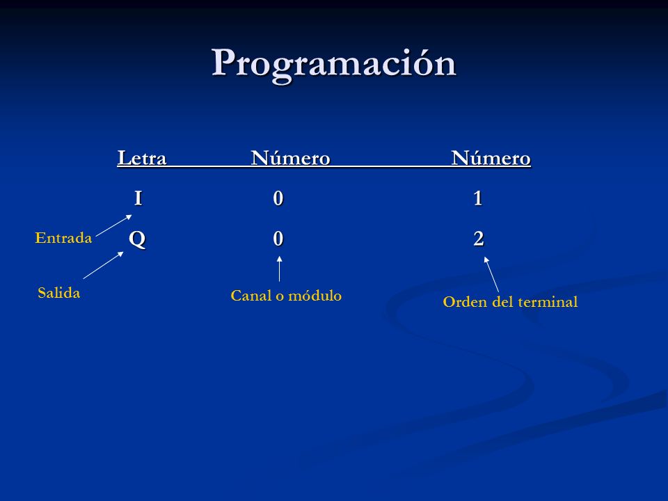 Programación Letra Número Número I 0 1 Q 0 2 Entrada Salida