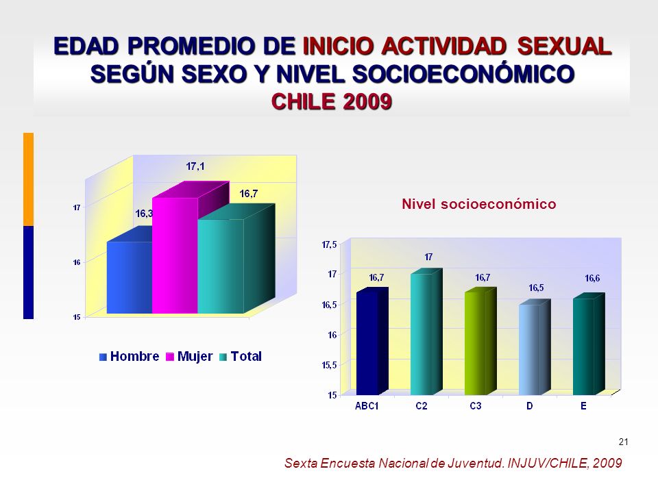 EDAD PROMEDIO DE INICIO ACTIVIDAD SEXUAL SEGÚN SEXO Y NIVEL SOCIOECONÓMICO CHILE 2009