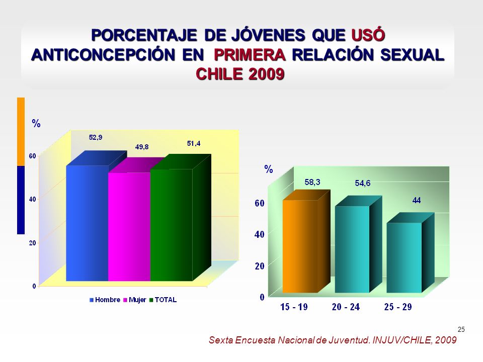 PORCENTAJE DE JÓVENES QUE USÓ ANTICONCEPCIÓN EN PRIMERA RELACIÓN SEXUAL CHILE 2009