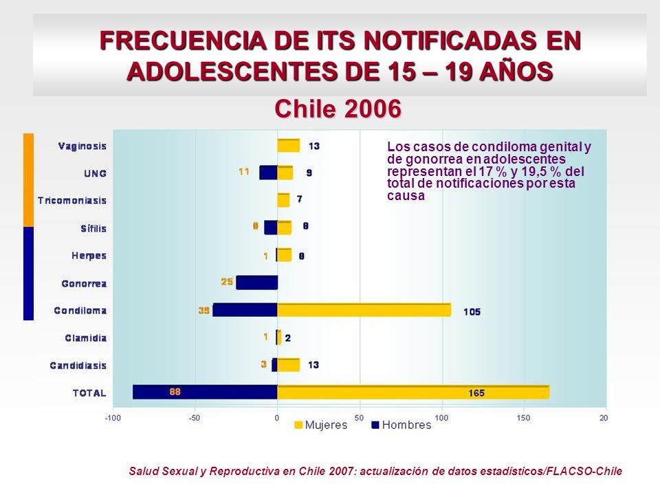 FRECUENCIA DE ITS NOTIFICADAS EN ADOLESCENTES DE 15 – 19 AÑOS