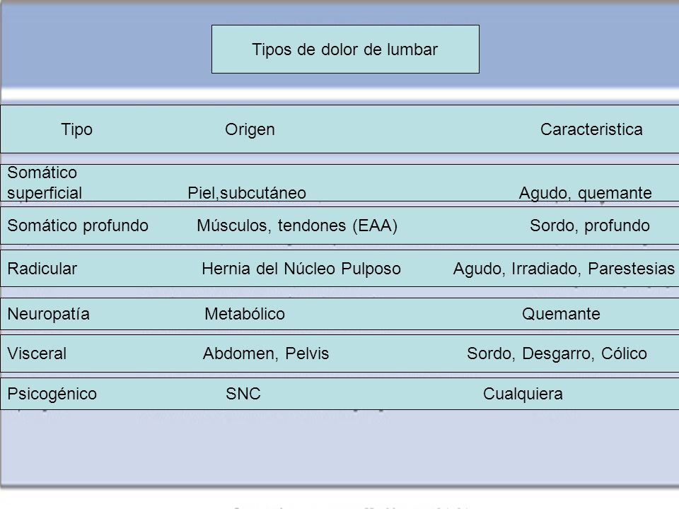 Tipos de dolor de lumbar