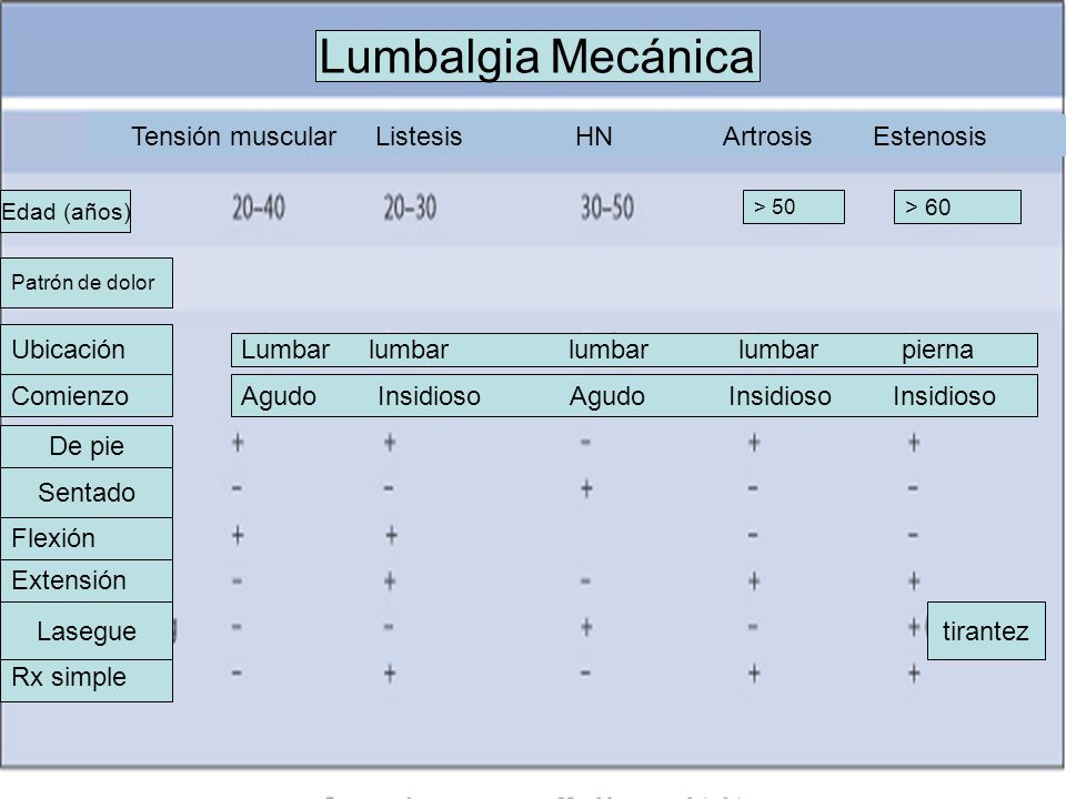 Lumbalgia Mecánica Tensión muscular Listesis HN Artrosis Estenosis