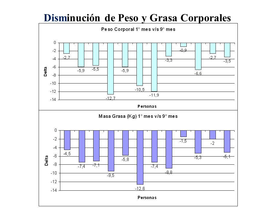 Disminución de Peso y Grasa Corporales