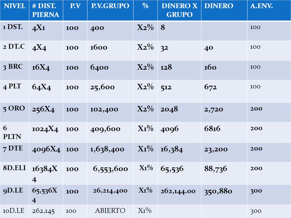 NIVEL # DIST. PIERNA. P.V. P.V.GRUPO. % DINERO X GRUPO. DINERO. A.ENV. 1 DST. 4X