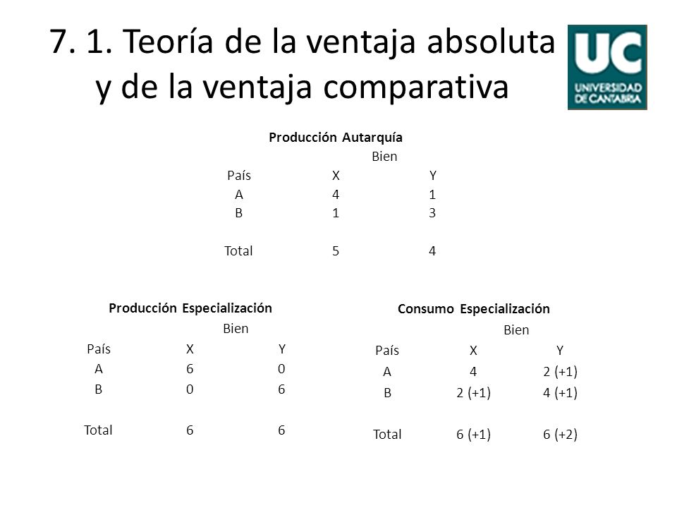 7. 1. Teoría de la ventaja absoluta y de la ventaja comparativa