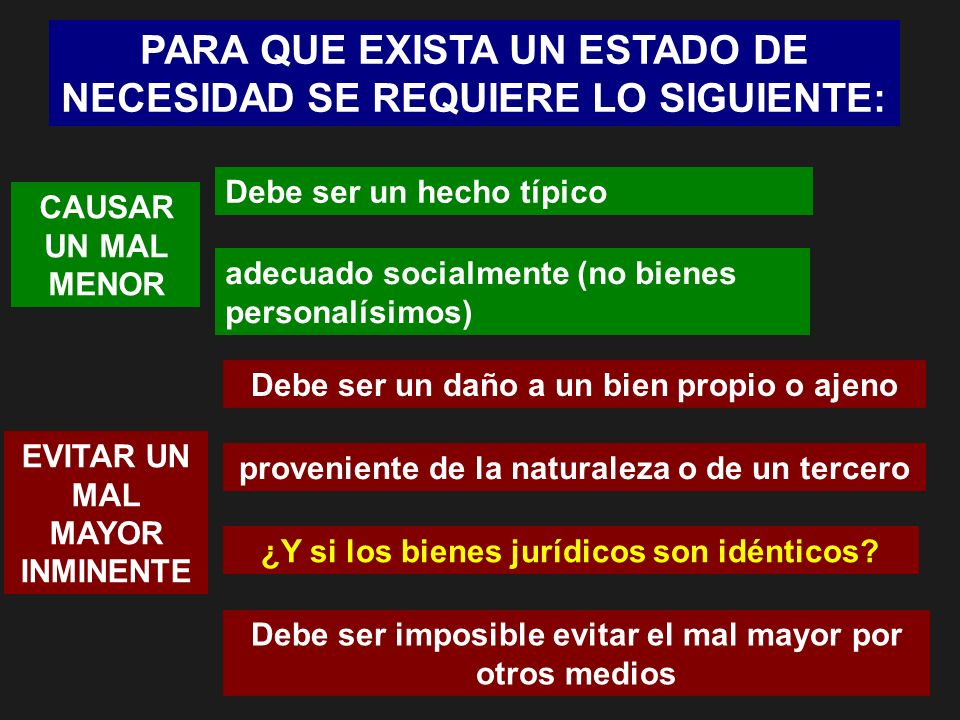 PARA QUE EXISTA UN ESTADO DE NECESIDAD SE REQUIERE LO SIGUIENTE: